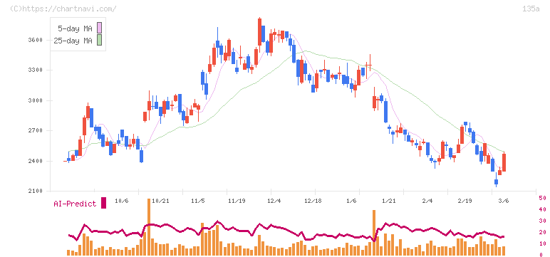 ＶＲＡＩＮ　Ｓｏｌｕｔｉｏｎ(135A)の日足チャート