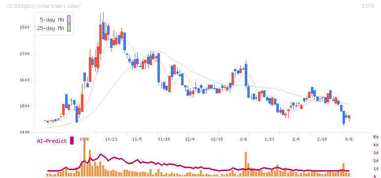 カネコ種苗(1376)の日足チャート