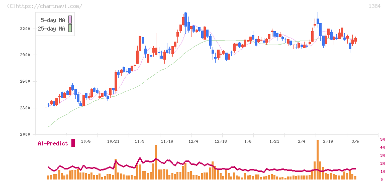ホクリヨウ(1384)の日足チャート