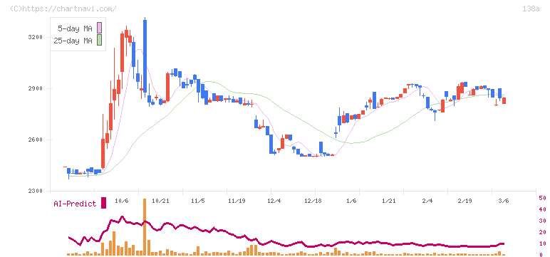 光フードサービス(138A)の日足チャート