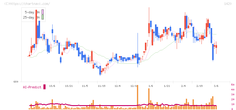 サンヨーホームズ(1420)の日足チャート