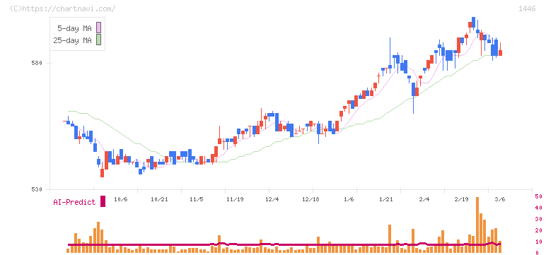 キャンディル(1446)の日足チャート