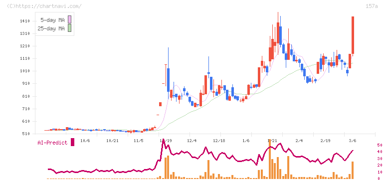 グリーンモンスター(157A)の日足チャート