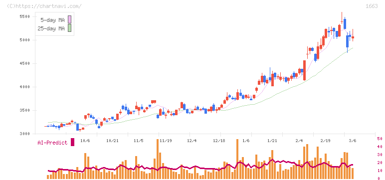 Ｋ＆Ｏエナジーグループ(1663)の日足チャート
