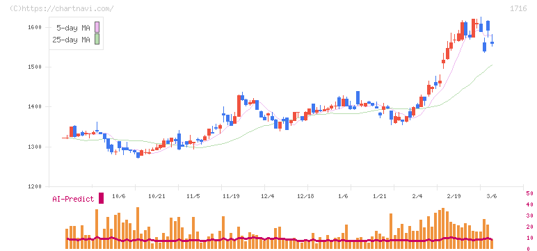 第一カッター興業(1716)の日足チャート