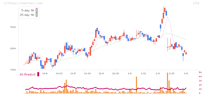 美樹工業(1718)の日足チャート