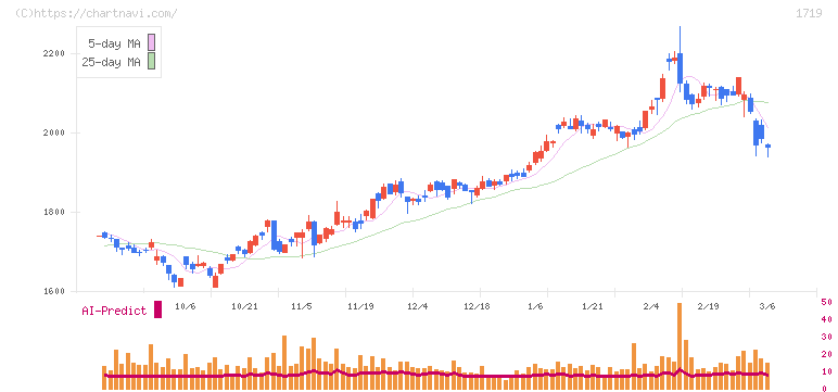 安藤ハザマ(1719)の日足チャート