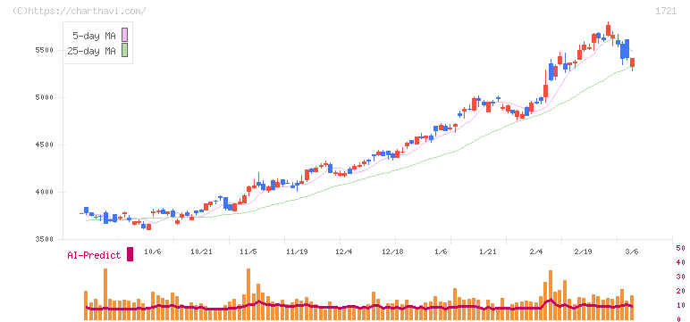 コムシスホールディングス(1721)の日足チャート