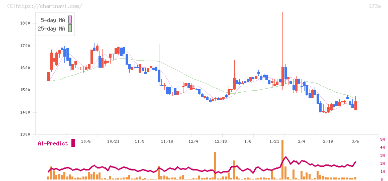 ハンモック(173A)の日足チャート
