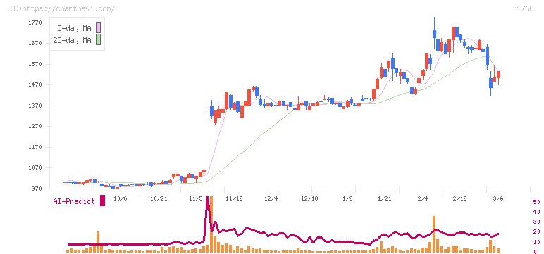 ソネック(1768)の日足チャート