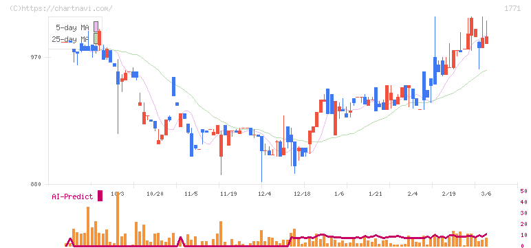 日本乾溜工業(1771)の日足チャート