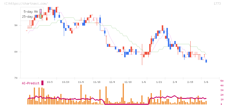 ＹＴＬ(1773)の日足チャート