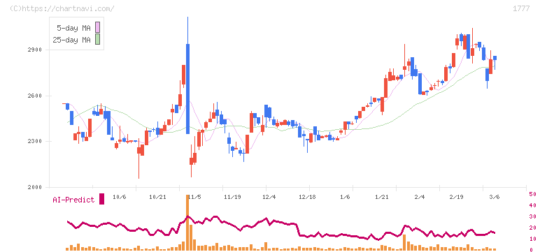 川崎設備工業(1777)の日足チャート