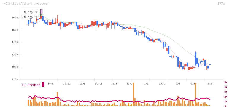 コージンバイオ(177A)の日足チャート