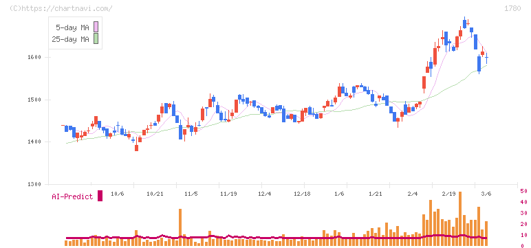 ヤマウラ(1780)の日足チャート