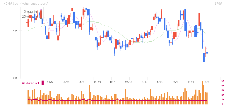 オリエンタル白石(1786)の日足チャート