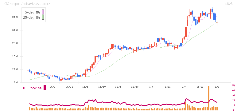清水建設(1803)の日足チャート
