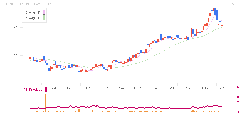 佐藤渡辺(1807)の日足チャート