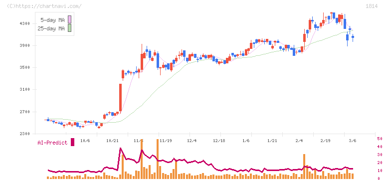 大末建設(1814)の日足チャート