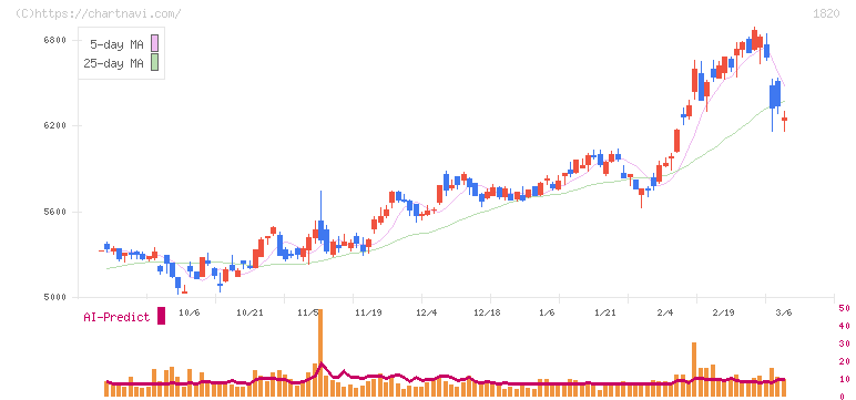 西松建設(1820)の日足チャート