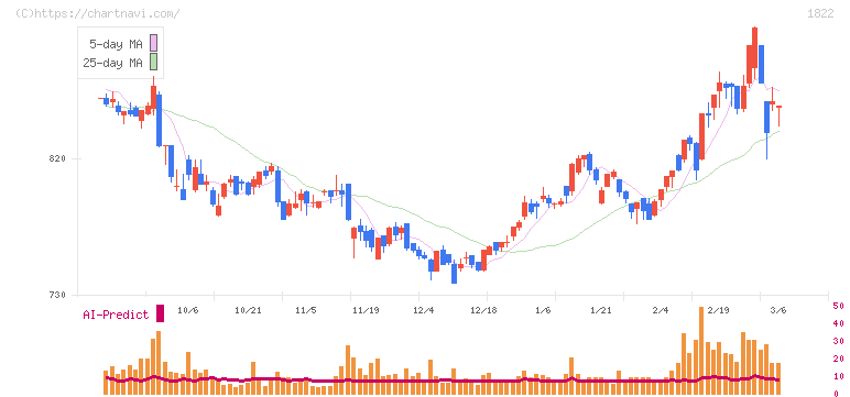 大豊建設(1822)の日足チャート