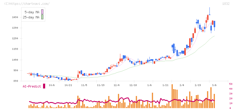 北海電工(1832)の日足チャート