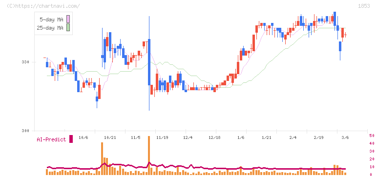森組(1853)の日足チャート