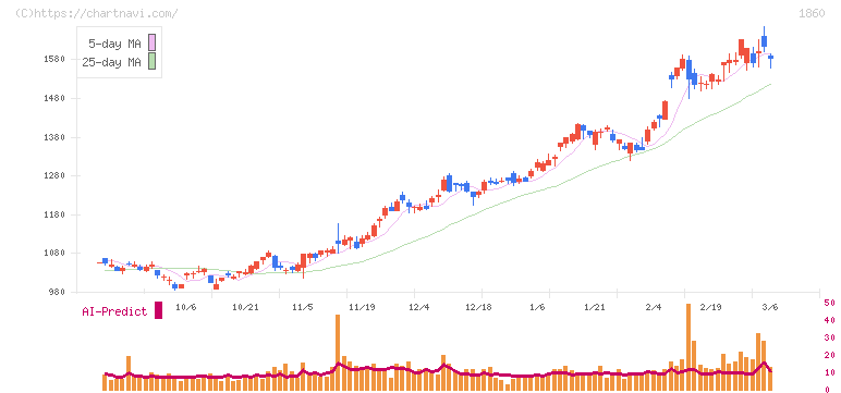 戸田建設(1860)の日足チャート