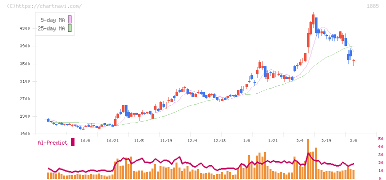 東亜建設工業(1885)の日足チャート