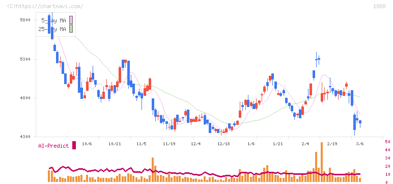 若築建設(1888)の日足チャート