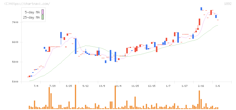 徳倉建設(1892)の日足チャート