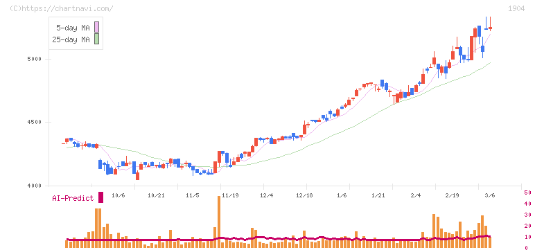 大成温調(1904)の日足チャート