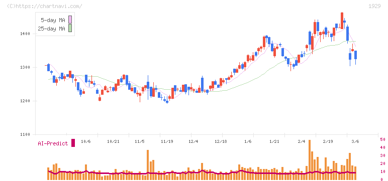 日特建設(1929)の日足チャート