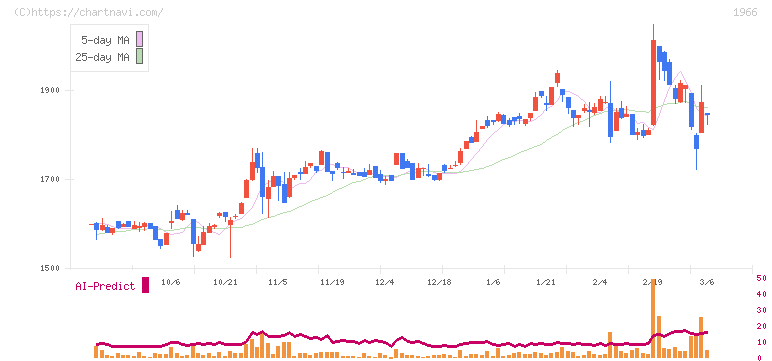 高田工業所(1966)の日足チャート