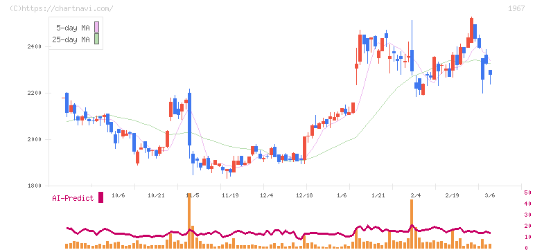 ヤマト(1967)の日足チャート