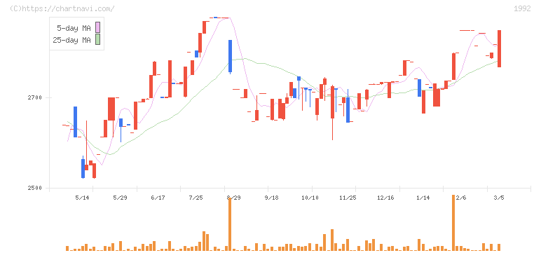 神田通信機(1992)の日足チャート