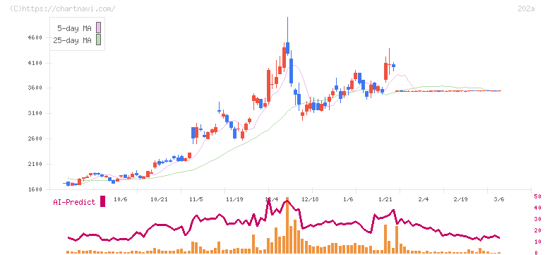 豆蔵(202A)の日足チャート