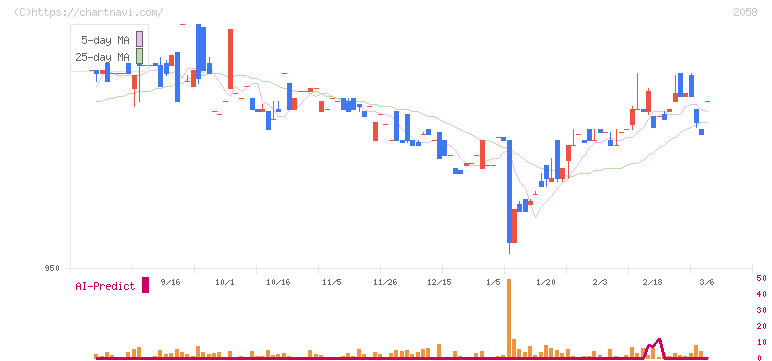 ヒガシマル(2058)の日足チャート