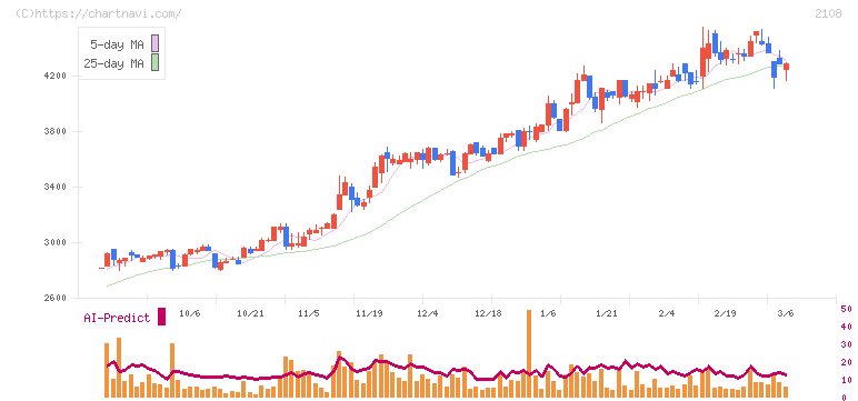 日本甜菜製糖(2108)の日足チャート