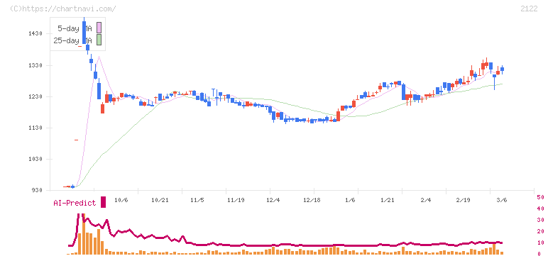 インタースペース(2122)の日足チャート