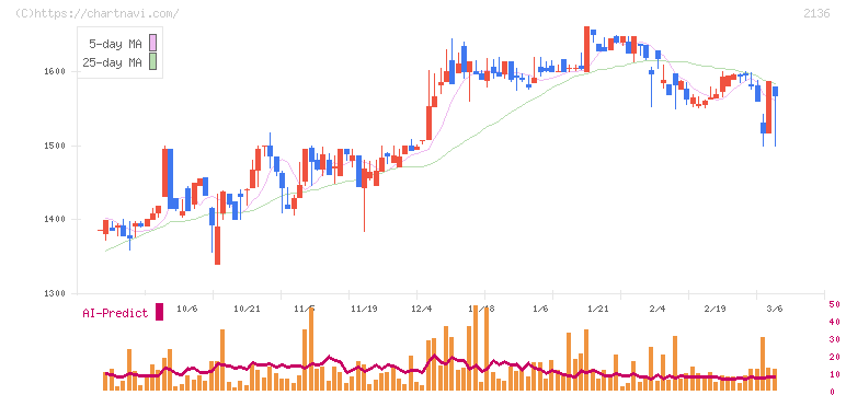 ヒップ(2136)の日足チャート
