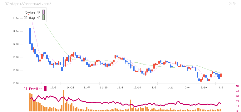タイミー(215A)の日足チャート