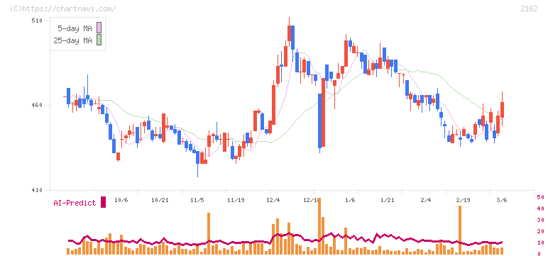 ｎｍｓホールディングス(2162)の日足チャート