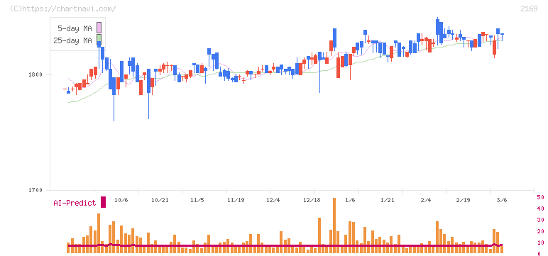 ＣＤＳ(2169)の日足チャート