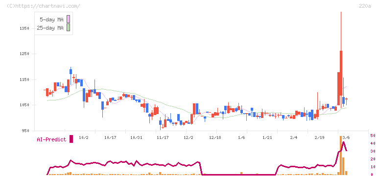 Ｆａｂｅｒ　Ｃｏｍｐａｎｙ(220A)の日足チャート