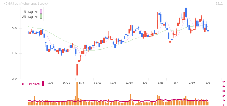 山崎製パン(2212)の日足チャート