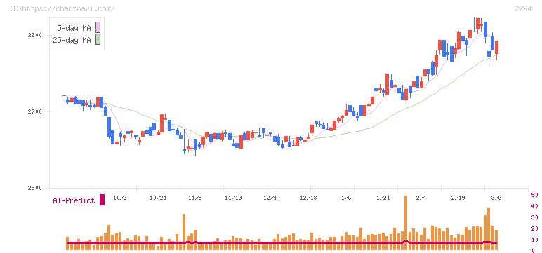 柿安本店(2294)の日足チャート
