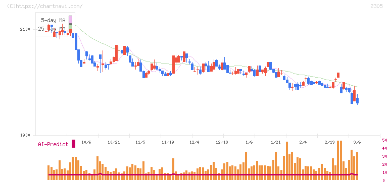 スタジオアリス(2305)の日足チャート