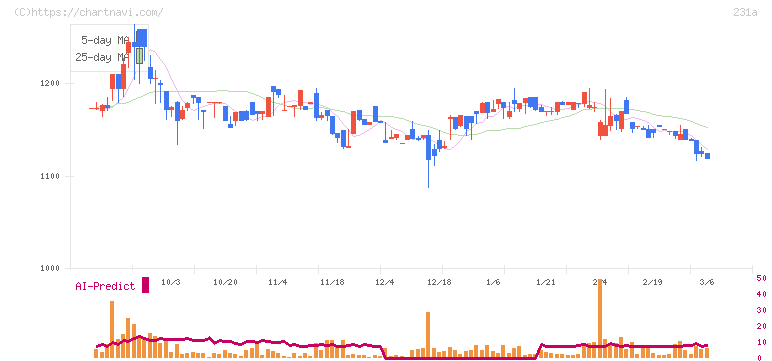 Ｃｒｏｓｓ　Ｅホールディングス(231A)の日足チャート