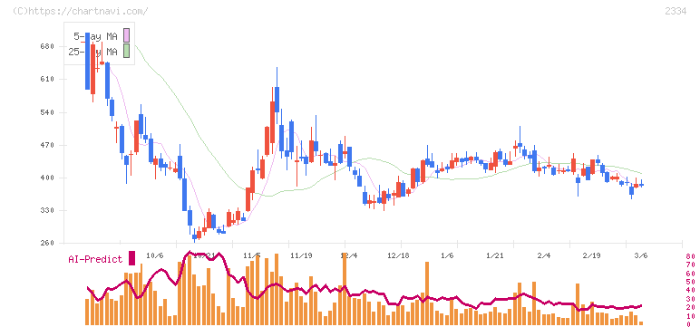 イオレ(2334)の日足チャート